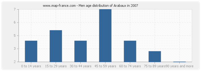 Men age distribution of Arabaux in 2007