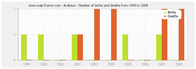 Arabaux : Number of births and deaths from 1999 to 2008
