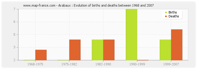 Arabaux : Evolution of births and deaths between 1968 and 2007