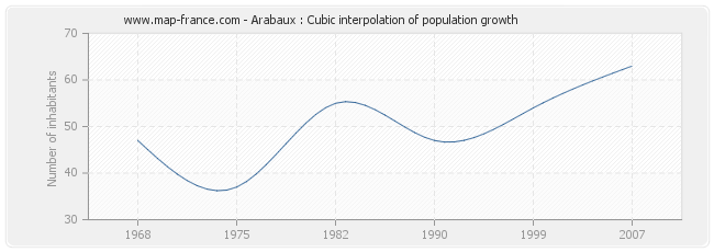 Arabaux : Cubic interpolation of population growth