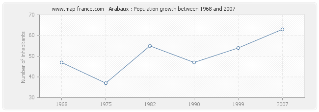 Population Arabaux
