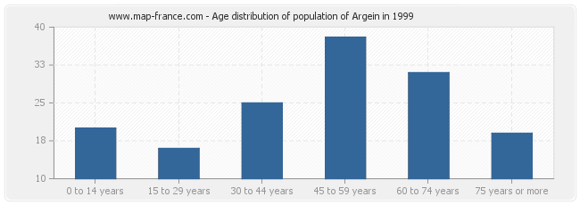 Age distribution of population of Argein in 1999