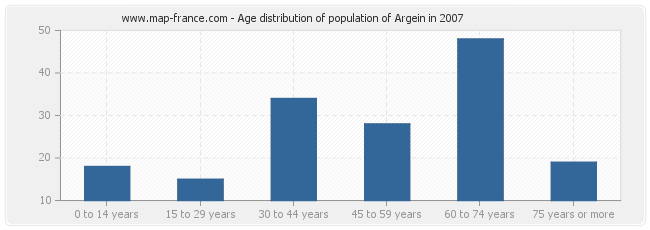 Age distribution of population of Argein in 2007