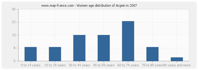 Women age distribution of Argein in 2007