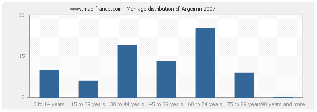 Men age distribution of Argein in 2007