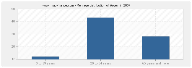 Men age distribution of Argein in 2007