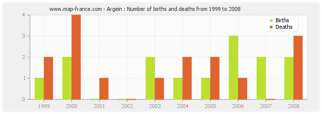 Argein : Number of births and deaths from 1999 to 2008