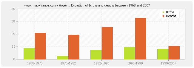 Argein : Evolution of births and deaths between 1968 and 2007