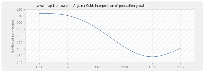 Argein : Cubic interpolation of population growth
