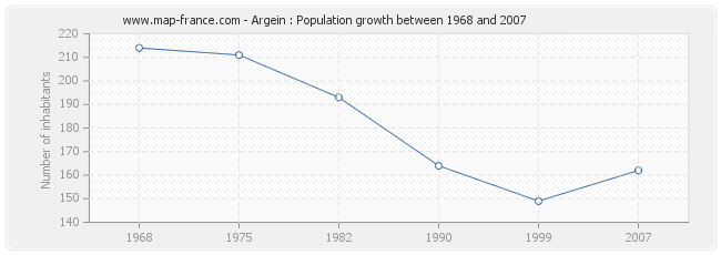 Population Argein