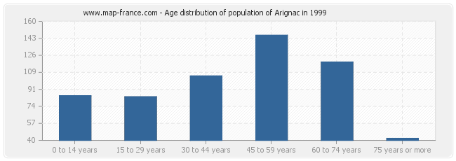 Age distribution of population of Arignac in 1999