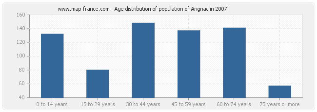 Age distribution of population of Arignac in 2007