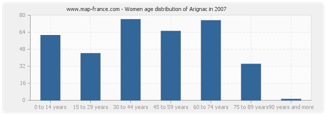 Women age distribution of Arignac in 2007