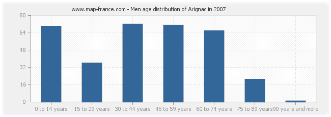Men age distribution of Arignac in 2007