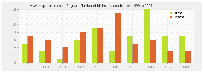 Arignac : Number of births and deaths from 1999 to 2008