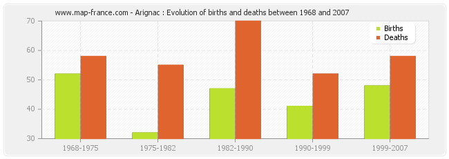 Arignac : Evolution of births and deaths between 1968 and 2007