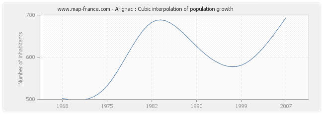 Arignac : Cubic interpolation of population growth
