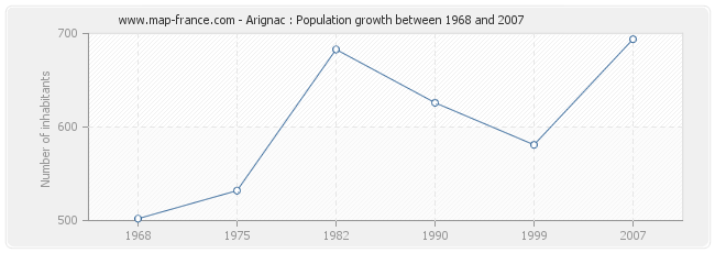 Population Arignac