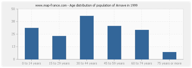 Age distribution of population of Arnave in 1999