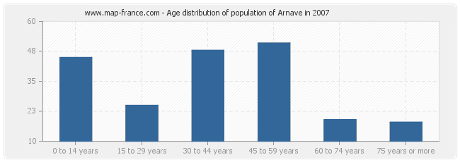 Age distribution of population of Arnave in 2007