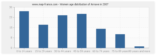 Women age distribution of Arnave in 2007