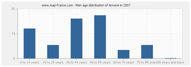 Men age distribution of Arnave in 2007