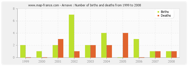 Arnave : Number of births and deaths from 1999 to 2008
