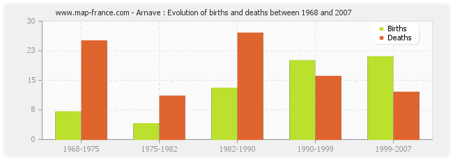 Arnave : Evolution of births and deaths between 1968 and 2007