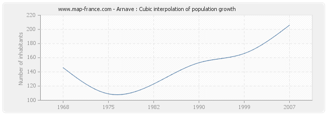Arnave : Cubic interpolation of population growth