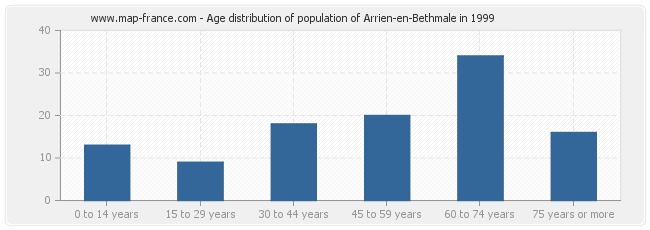 Age distribution of population of Arrien-en-Bethmale in 1999