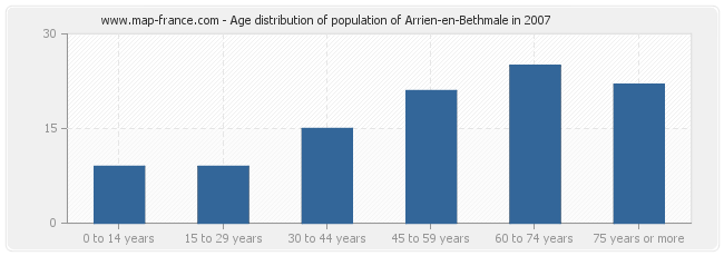 Age distribution of population of Arrien-en-Bethmale in 2007