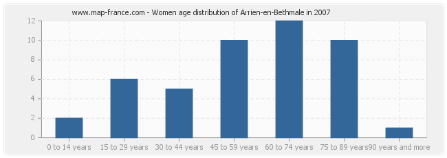 Women age distribution of Arrien-en-Bethmale in 2007