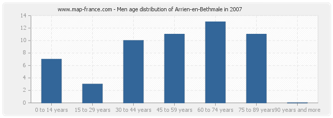 Men age distribution of Arrien-en-Bethmale in 2007