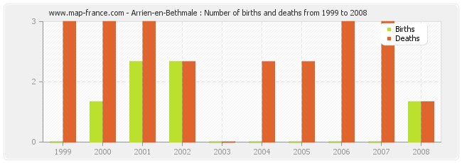 Arrien-en-Bethmale : Number of births and deaths from 1999 to 2008