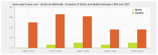 Arrien-en-Bethmale : Evolution of births and deaths between 1968 and 2007