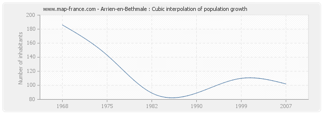 Arrien-en-Bethmale : Cubic interpolation of population growth