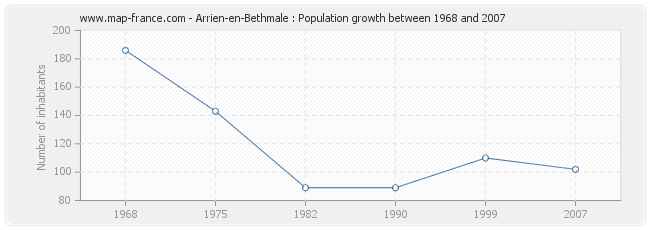 Population Arrien-en-Bethmale