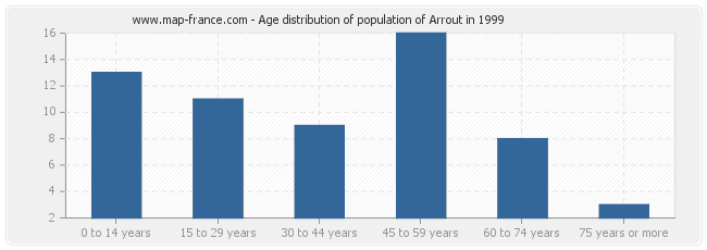 Age distribution of population of Arrout in 1999