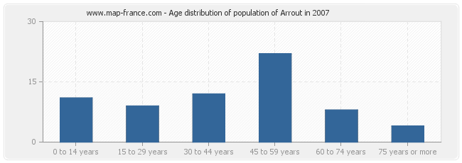 Age distribution of population of Arrout in 2007