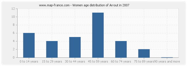 Women age distribution of Arrout in 2007