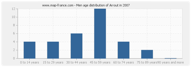 Men age distribution of Arrout in 2007