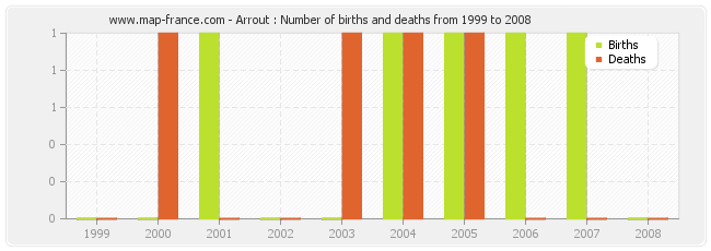 Arrout : Number of births and deaths from 1999 to 2008