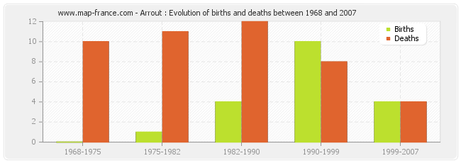 Arrout : Evolution of births and deaths between 1968 and 2007