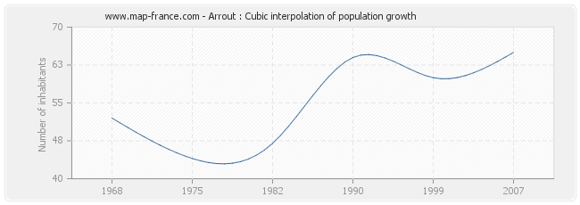 Arrout : Cubic interpolation of population growth