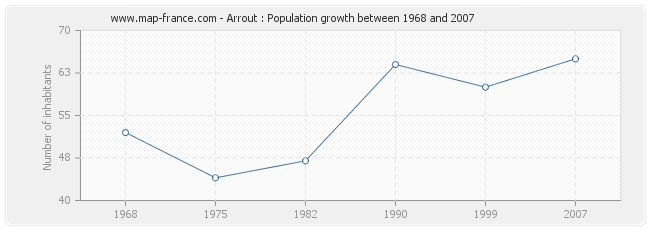 Population Arrout
