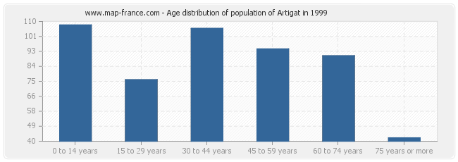 Age distribution of population of Artigat in 1999