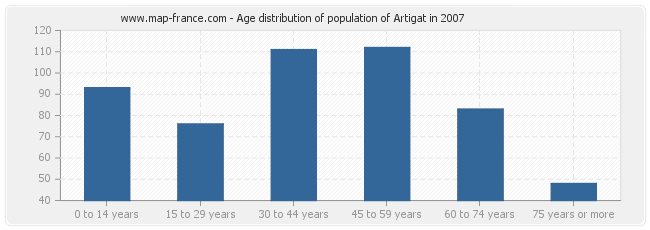 Age distribution of population of Artigat in 2007