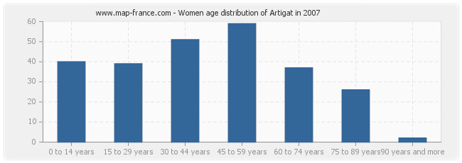 Women age distribution of Artigat in 2007
