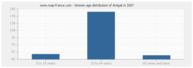 Women age distribution of Artigat in 2007