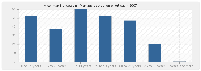 Men age distribution of Artigat in 2007